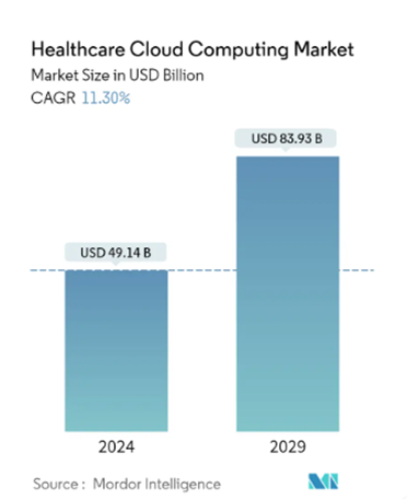 Marché de l'infonuagique dans l'industrie de la santé (Milliard USD)